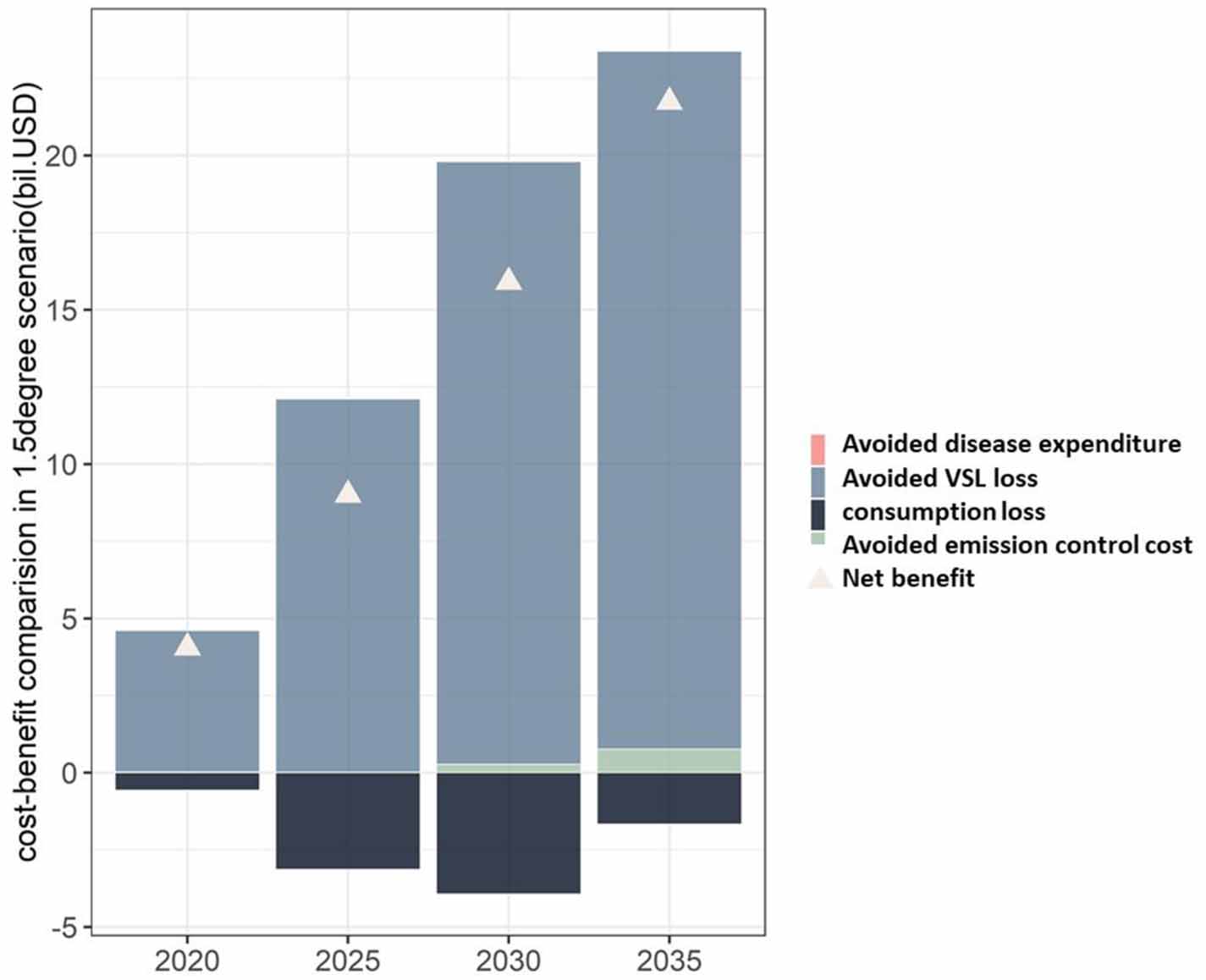 Co-benefits of deep carbon reduction on air quality and health ...