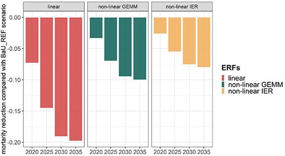 Co-benefits of deep carbon reduction on air quality and health ...