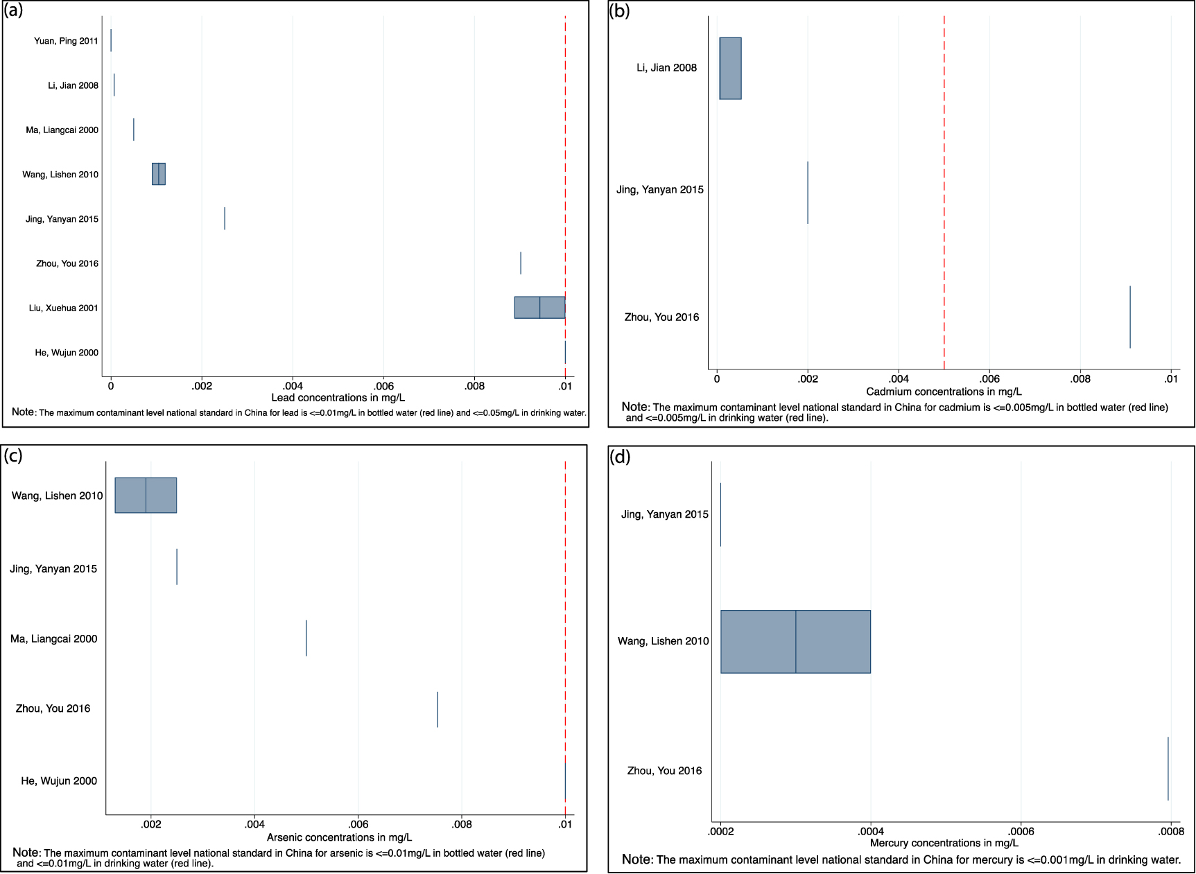 Bottled water quality and associated health outcomes: a systematic ...
