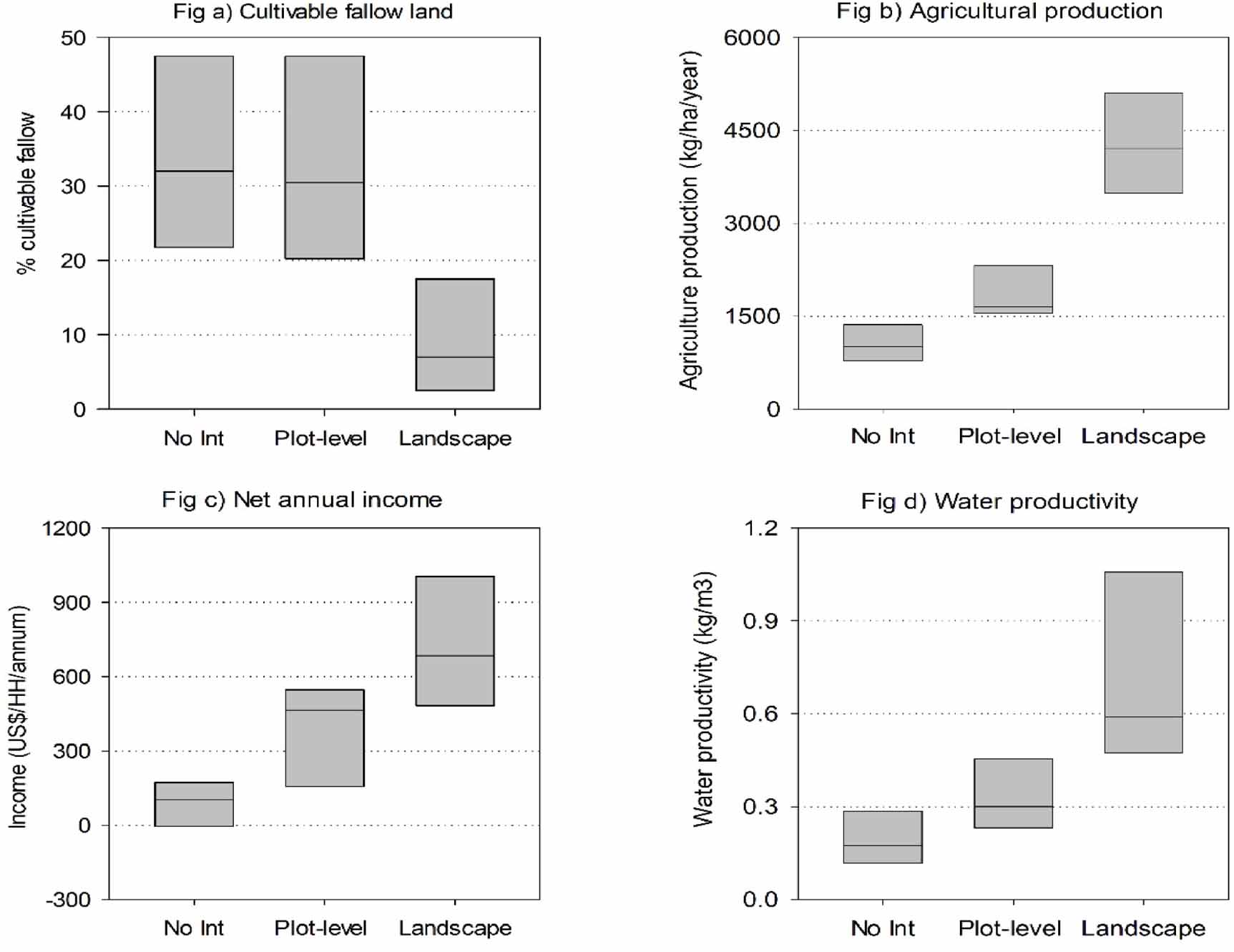 Nalp Production Rates Landscape resource management for sustainable crop intensification ...