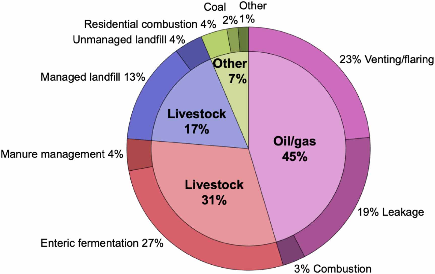 A gridded inventory of Canada’s anthropogenic methane emissions ...