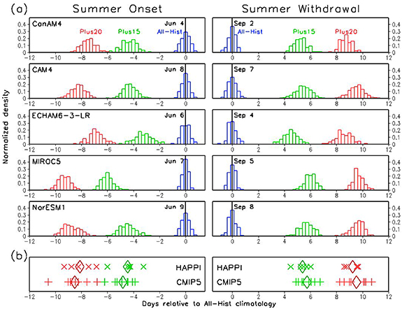 Lengthening of summer season over the Northern Hemisphere under 1.5 °C ...