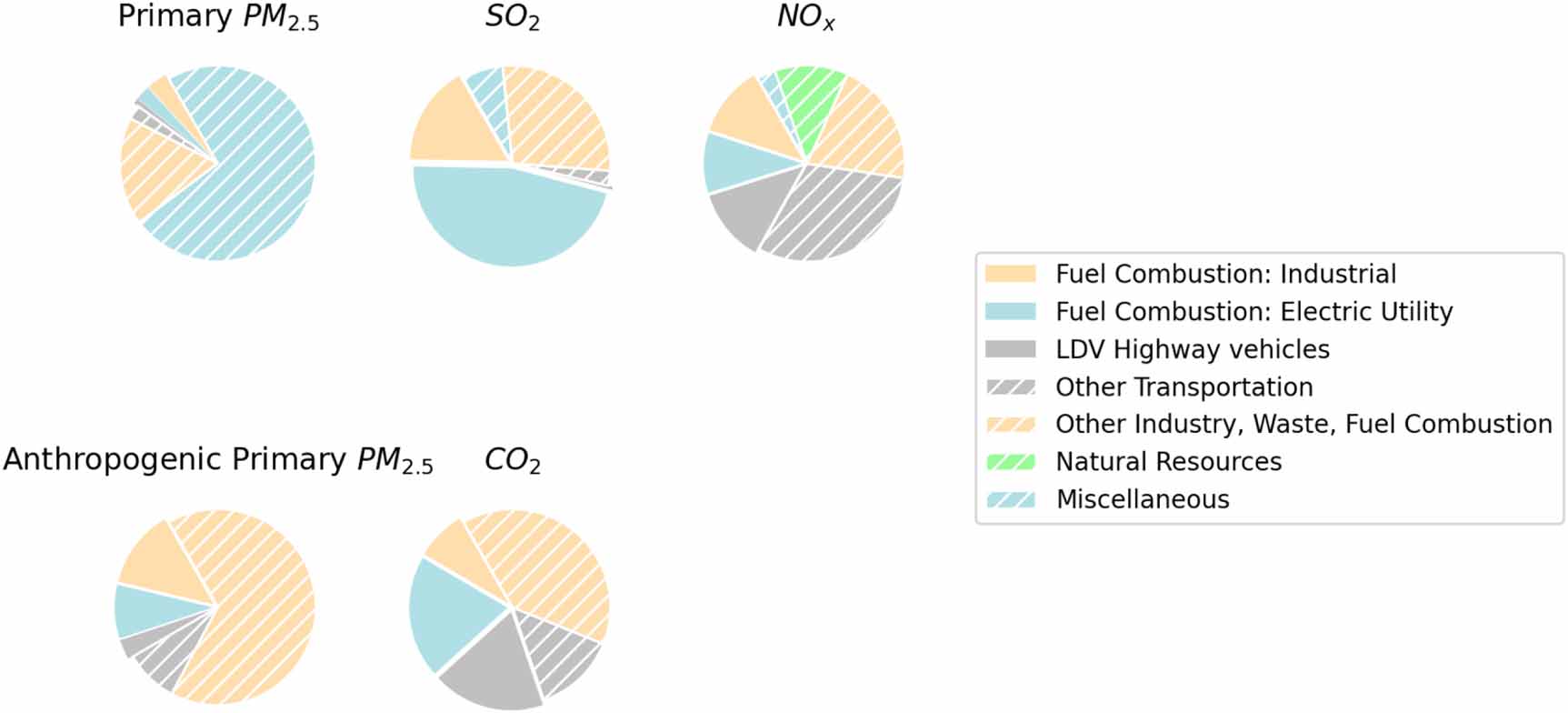 U.S. decarbonization impacts on air quality and environmental justice ...