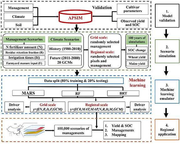 Coupling agricultural system models with machine learning to facilitate ...