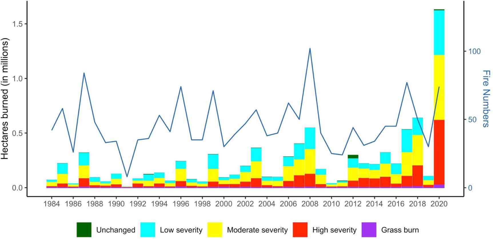 Spatial and temporal patterns of wildfire burn severity and biomass ...