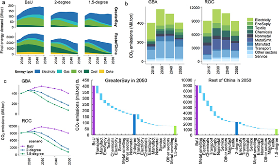 Uncovering the key mechanisms of how deep decarbonization benefits air ...