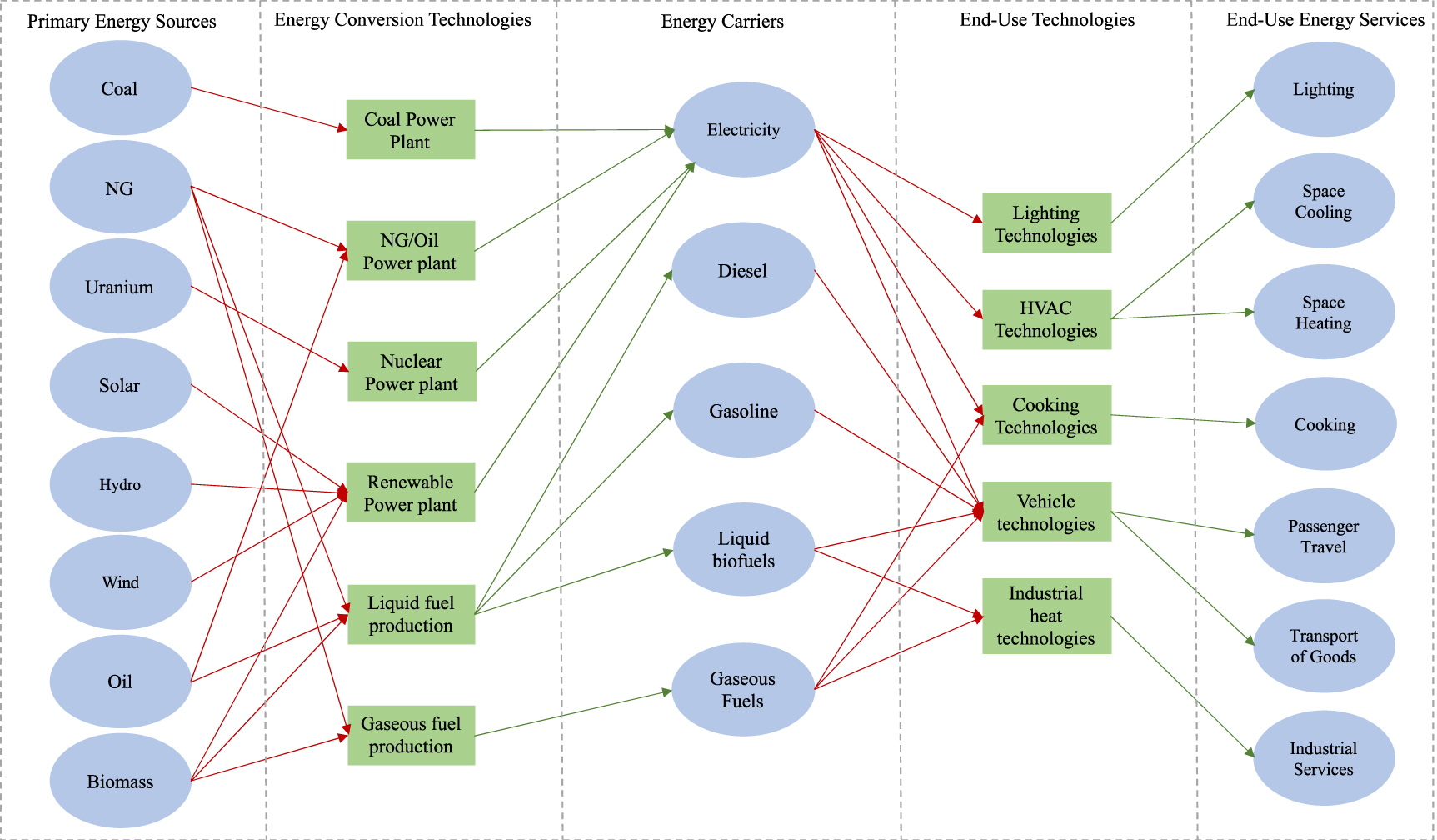 Macro energy systems modeling for the least developed and developing ...