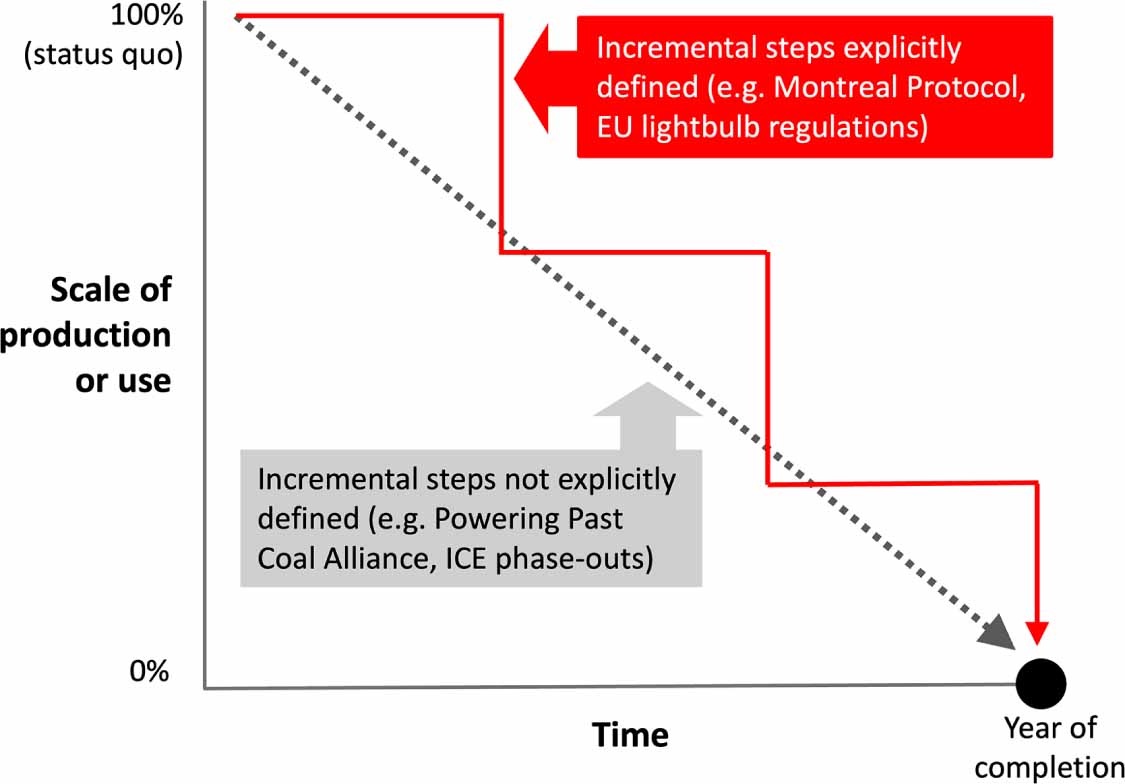 The rise of phase-out as a critical decarbonisation approach: a ...