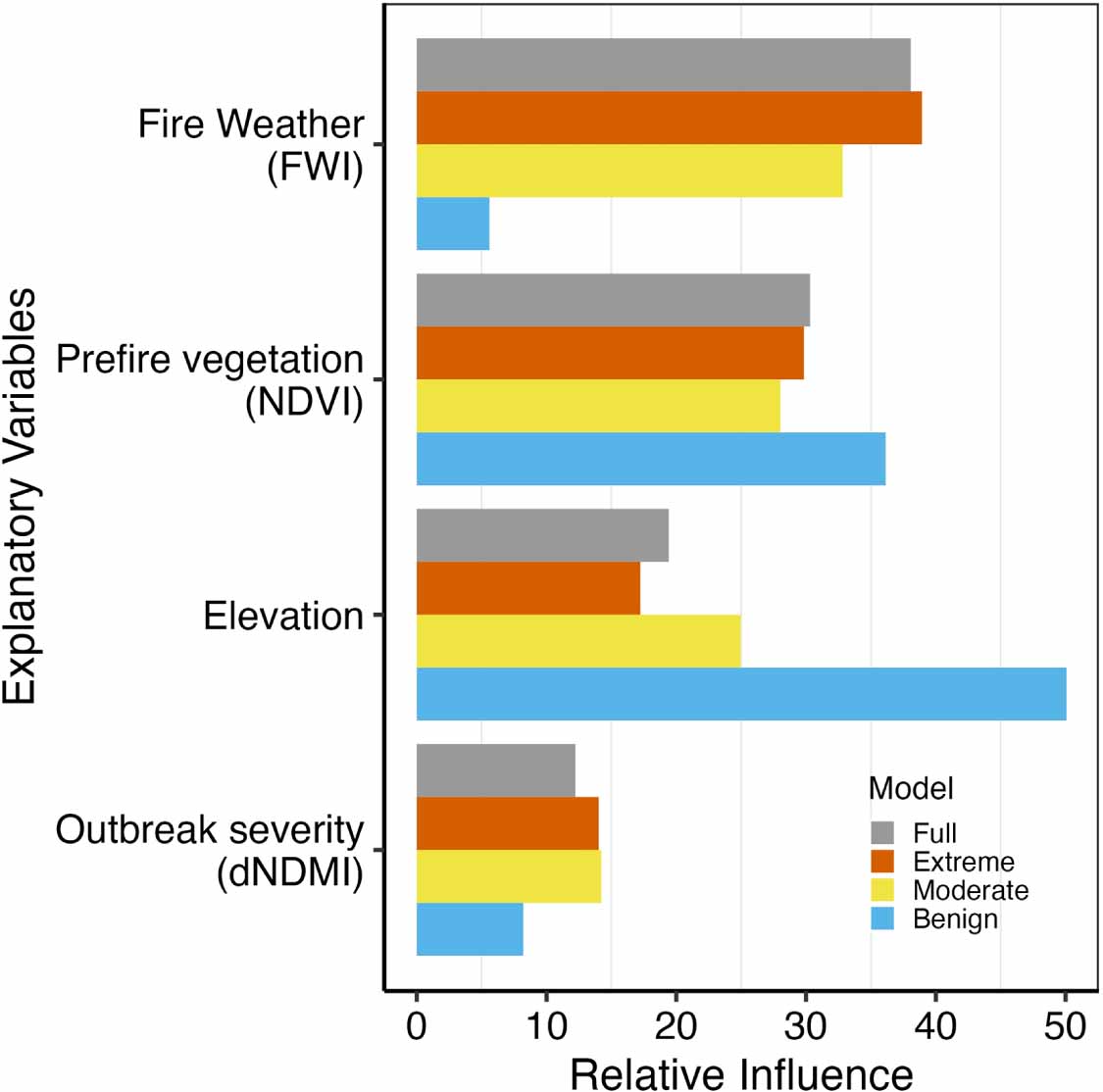 Fire severity and the legacy of mountain pine beetle outbreak: high ...