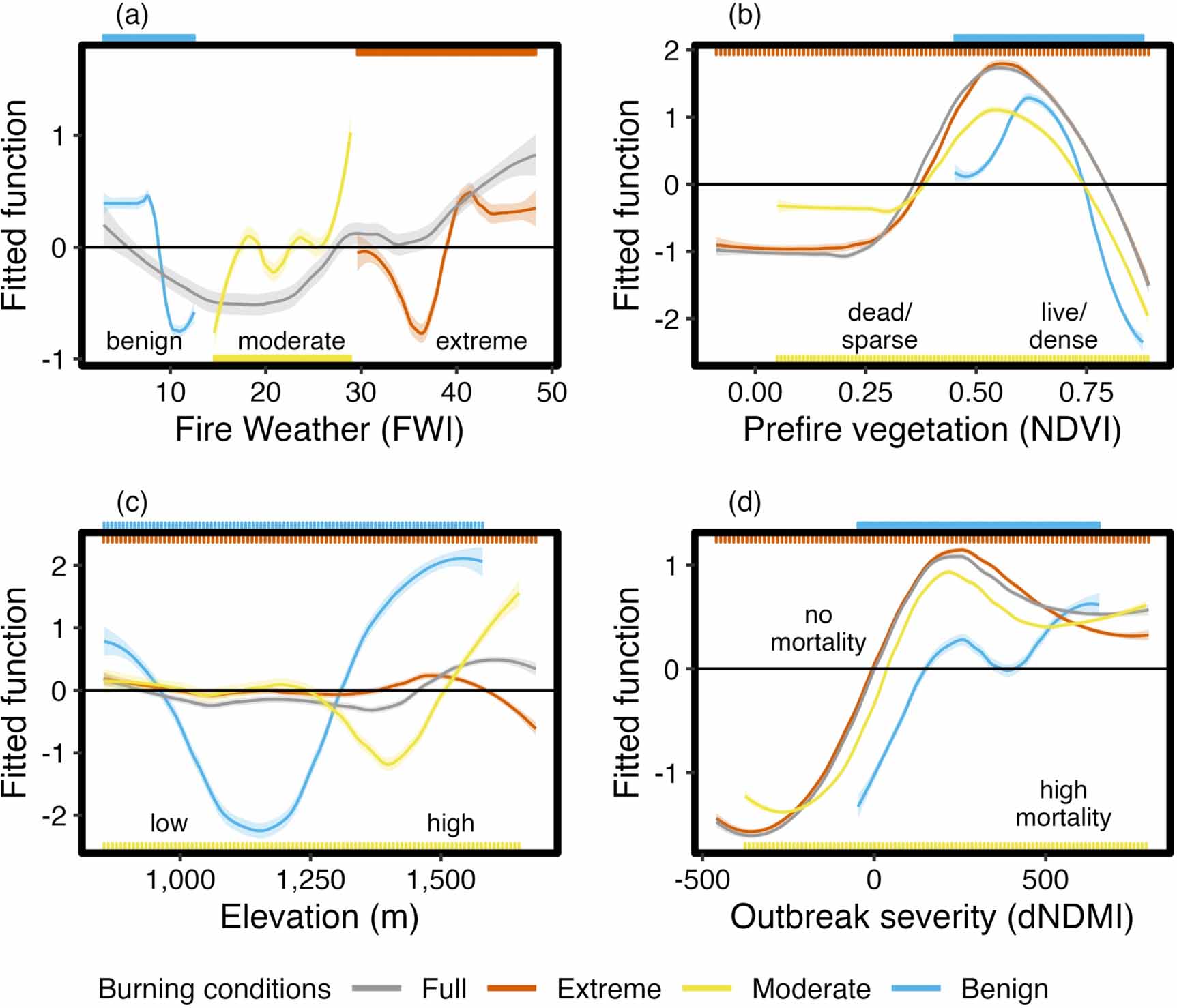 Fire severity and the legacy of mountain pine beetle outbreak: high ...