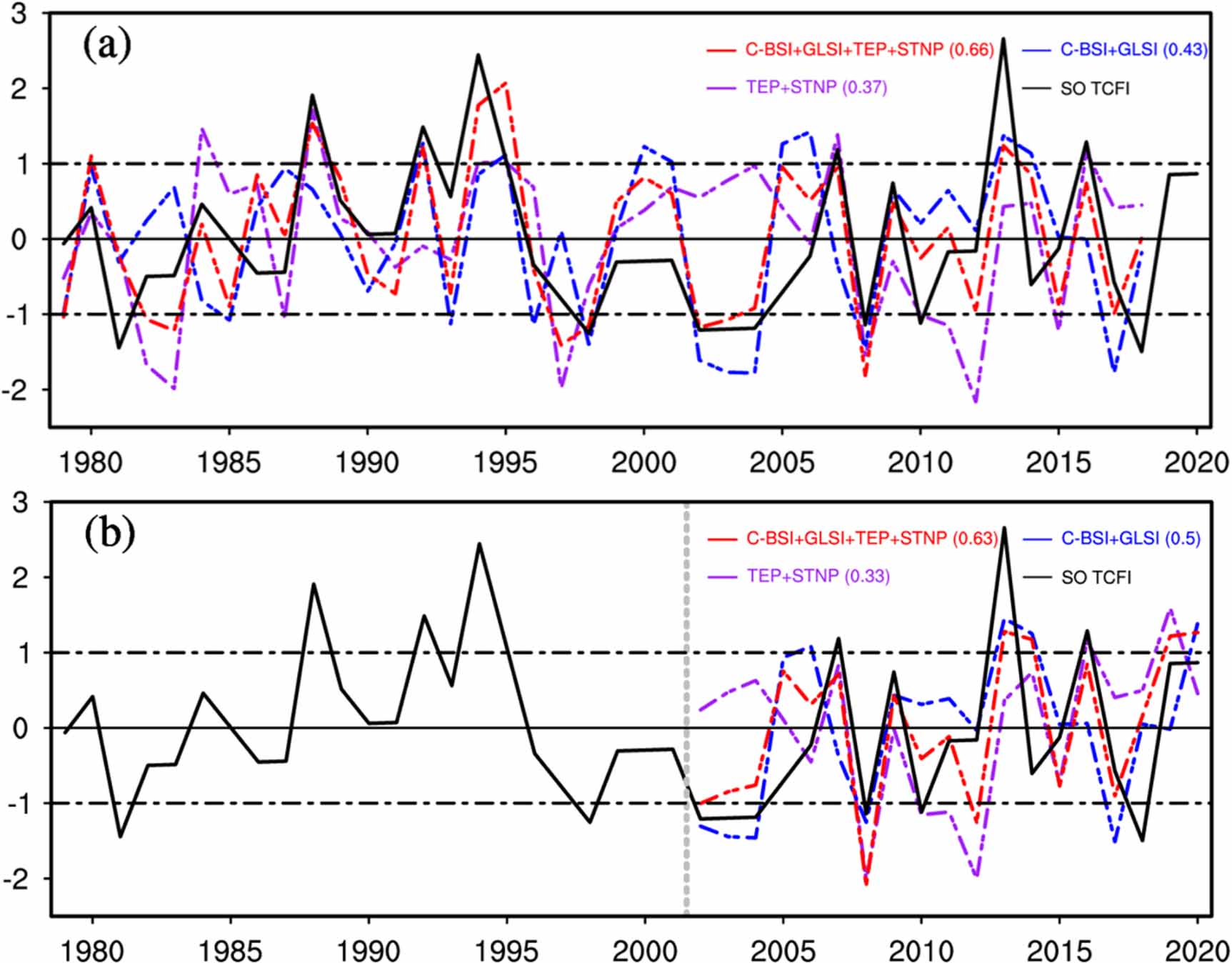 Promoting seasonal prediction capability of the early autumn tropical ...