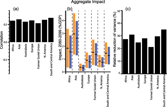 Uncertainty constraints on economic impact assessments of climate ...