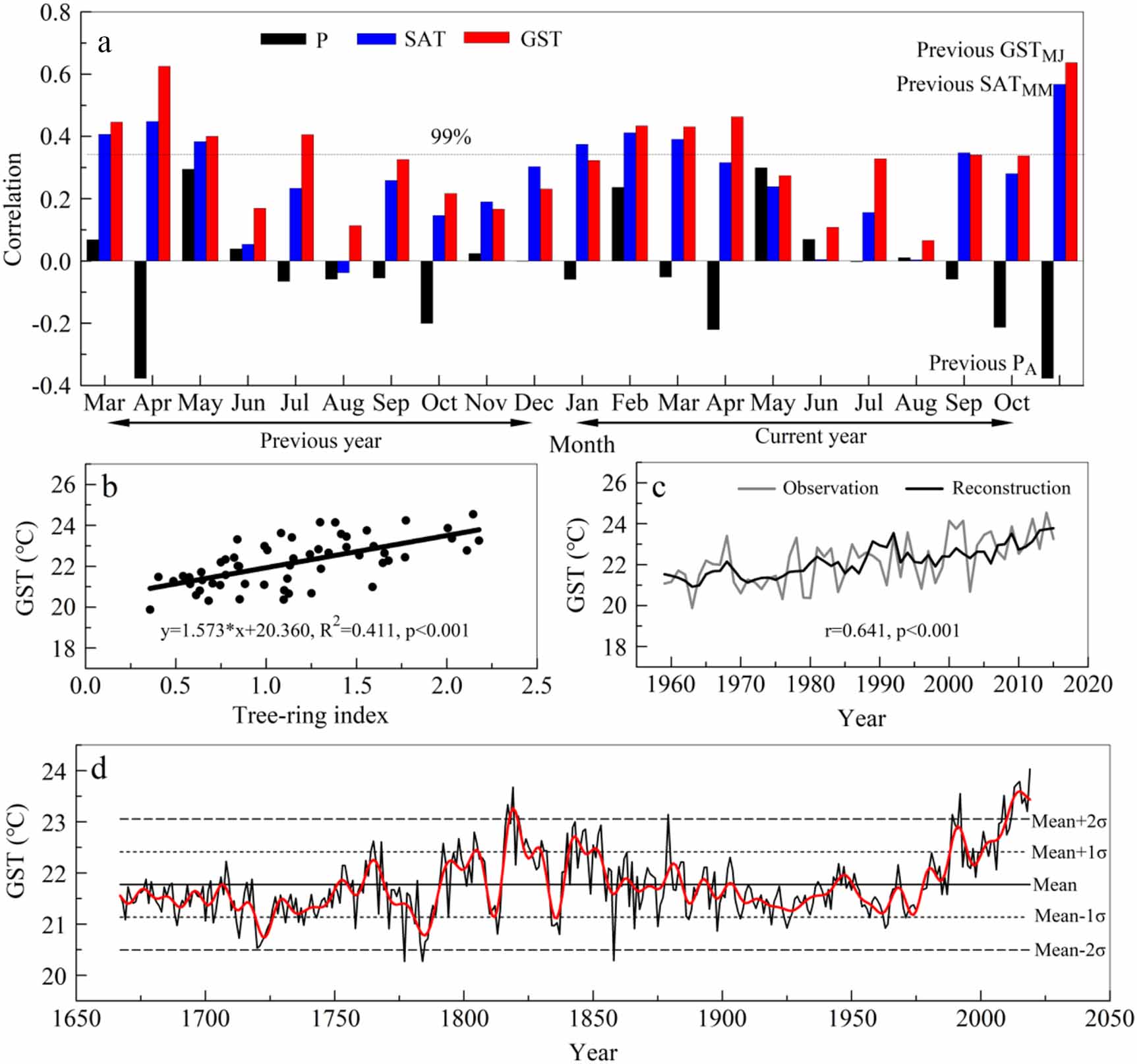Temperature Tree Pattern Tree rings reveal changes in the temperature pattern in eastern China ...
