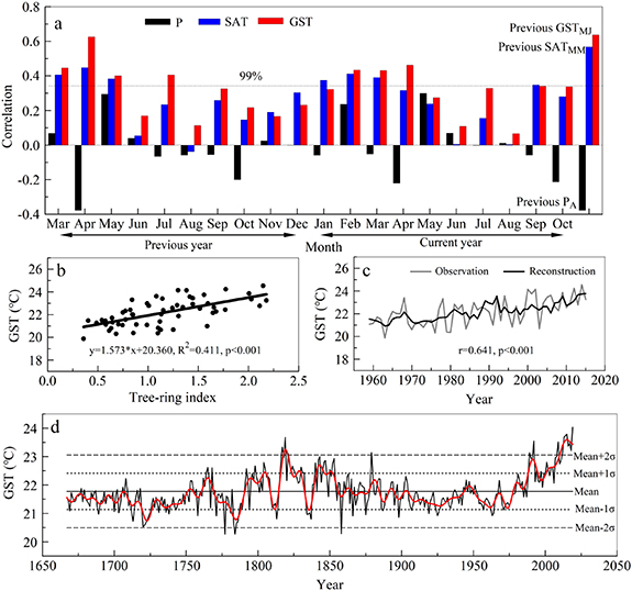 Tree rings reveal changes in the temperature pattern in eastern China ...