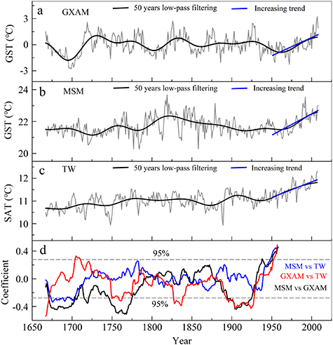 Tree rings reveal changes in the temperature pattern in eastern China ...