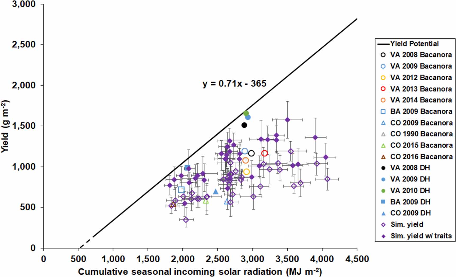 Evidence for increasing global wheat yield potential - IOPscience