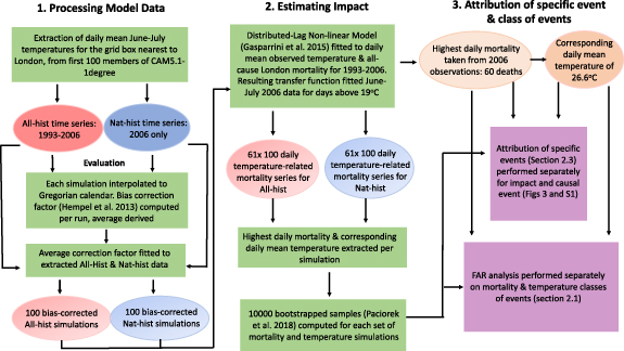 On the attribution of the impacts of extreme weather events to ...