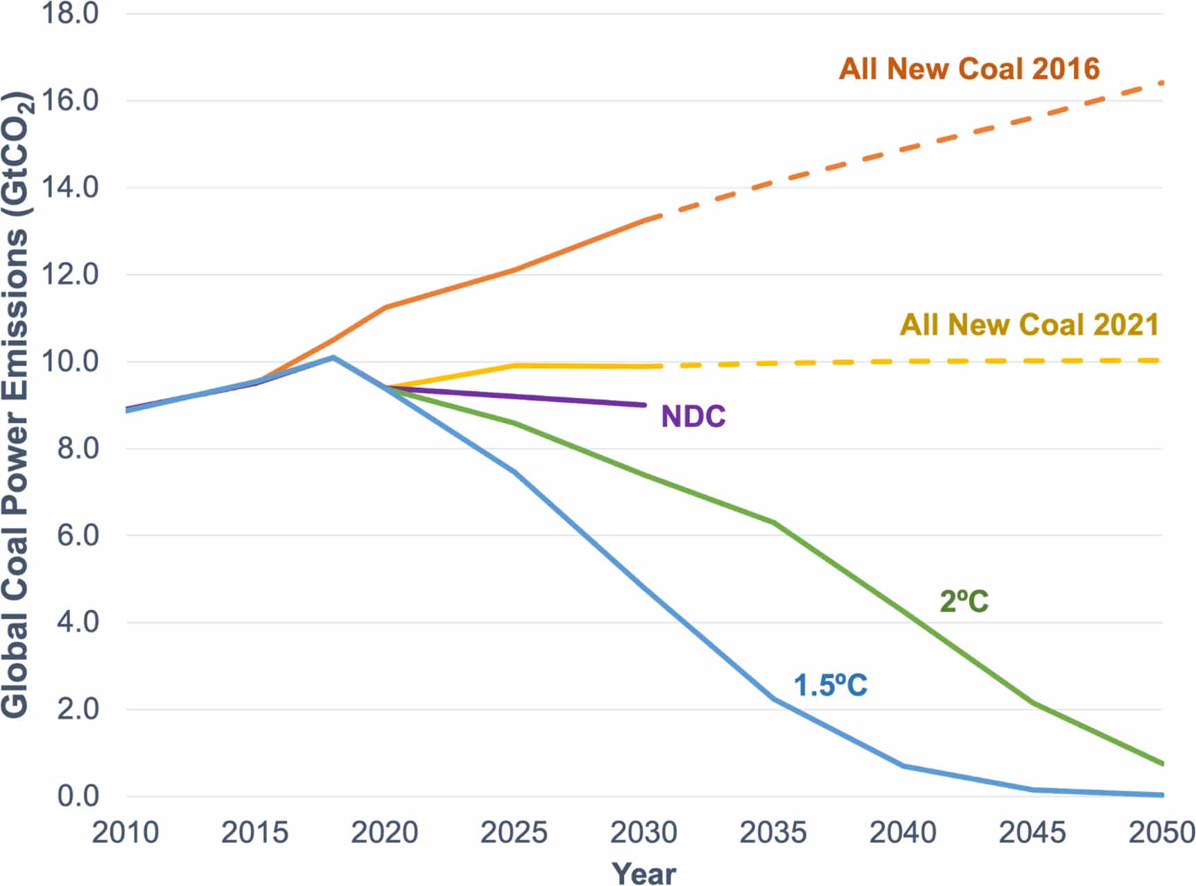 Quantifying the regional stranded asset risks from new coal plants ...