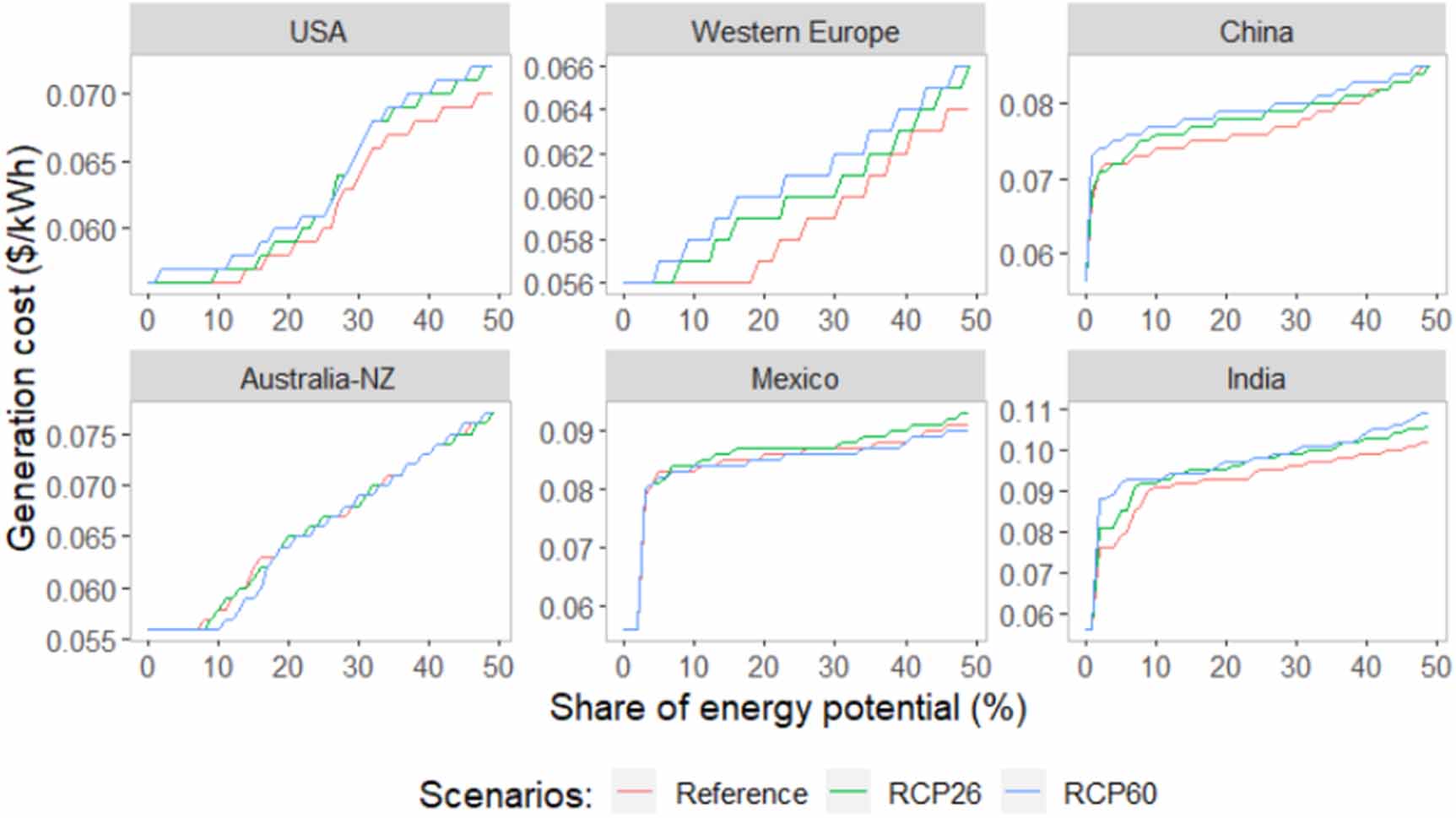 Climate change impacts on the energy system: a model comparison ...