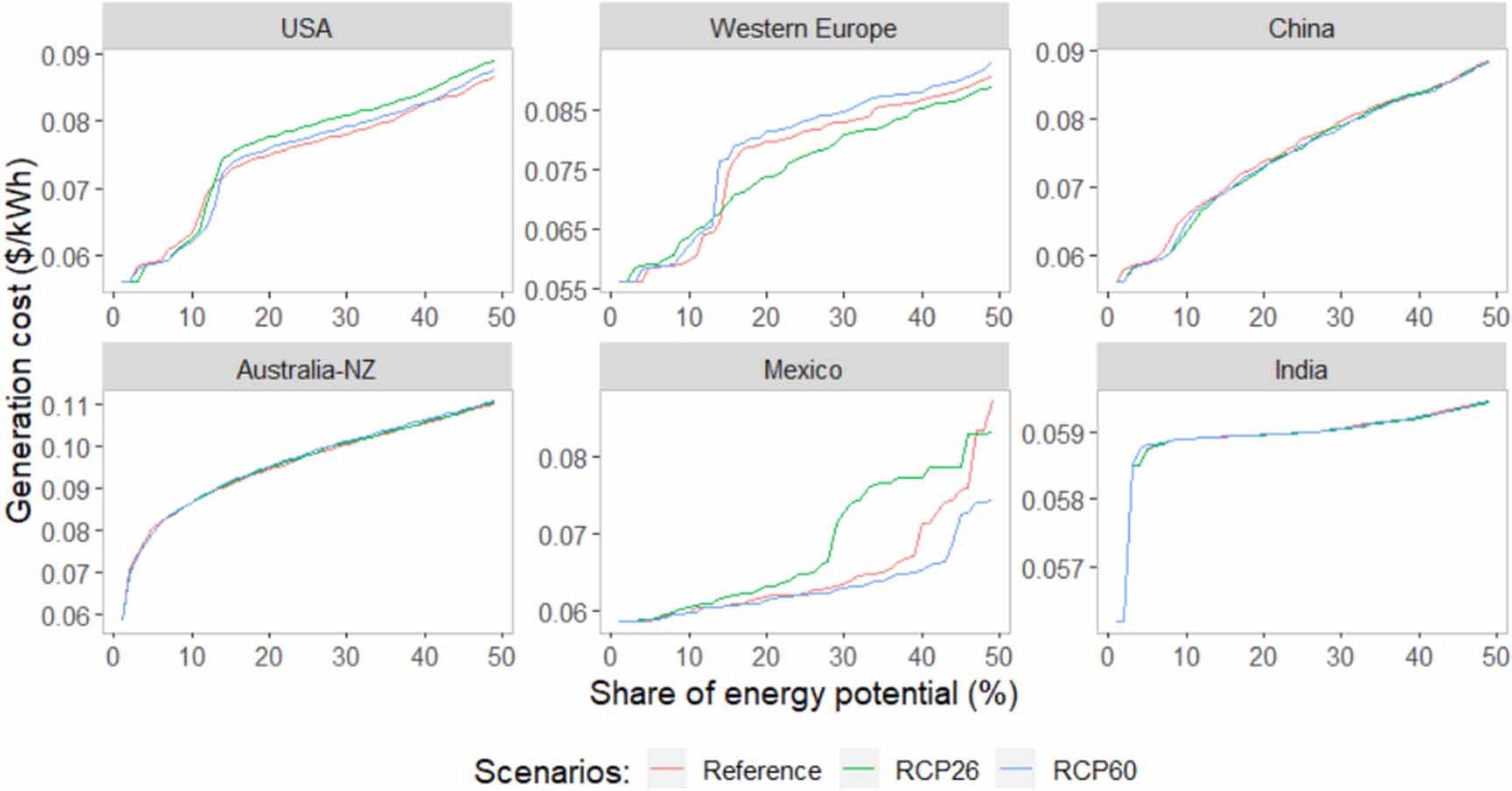 Climate change impacts on the energy system: a model comparison ...