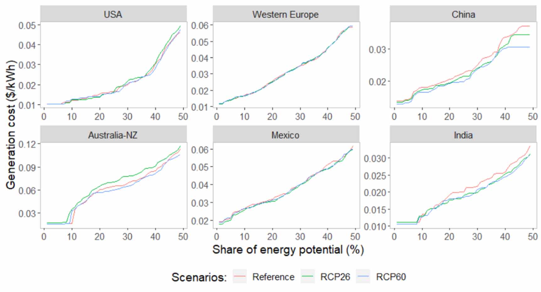 Climate change impacts on the energy system: a model comparison ...