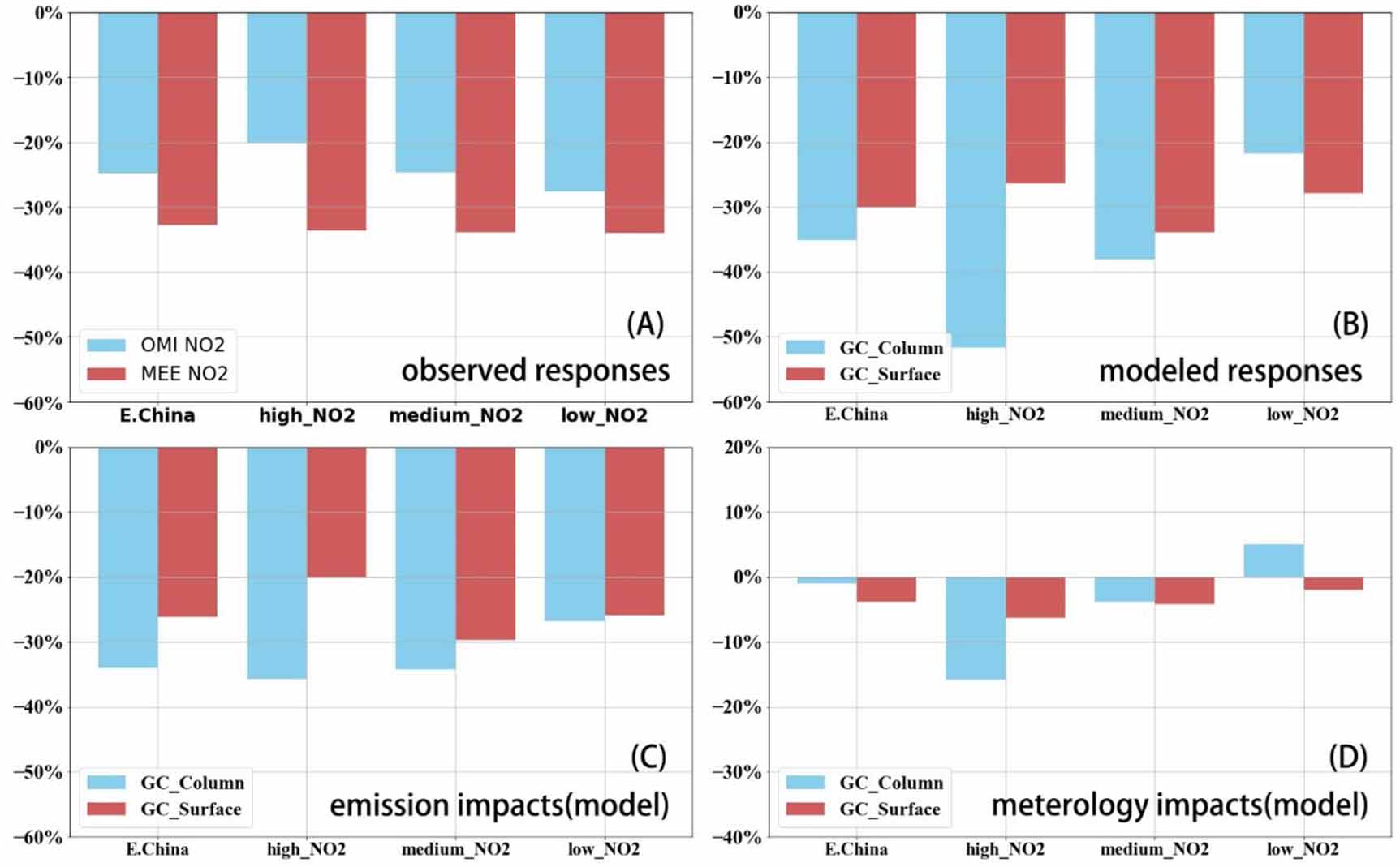 Large discrepancy between observed and modeled wintertime tropospheric ...