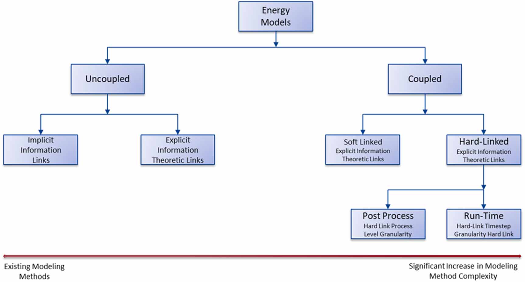 Increasing the reliability of energy system scenarios with integrated ...
