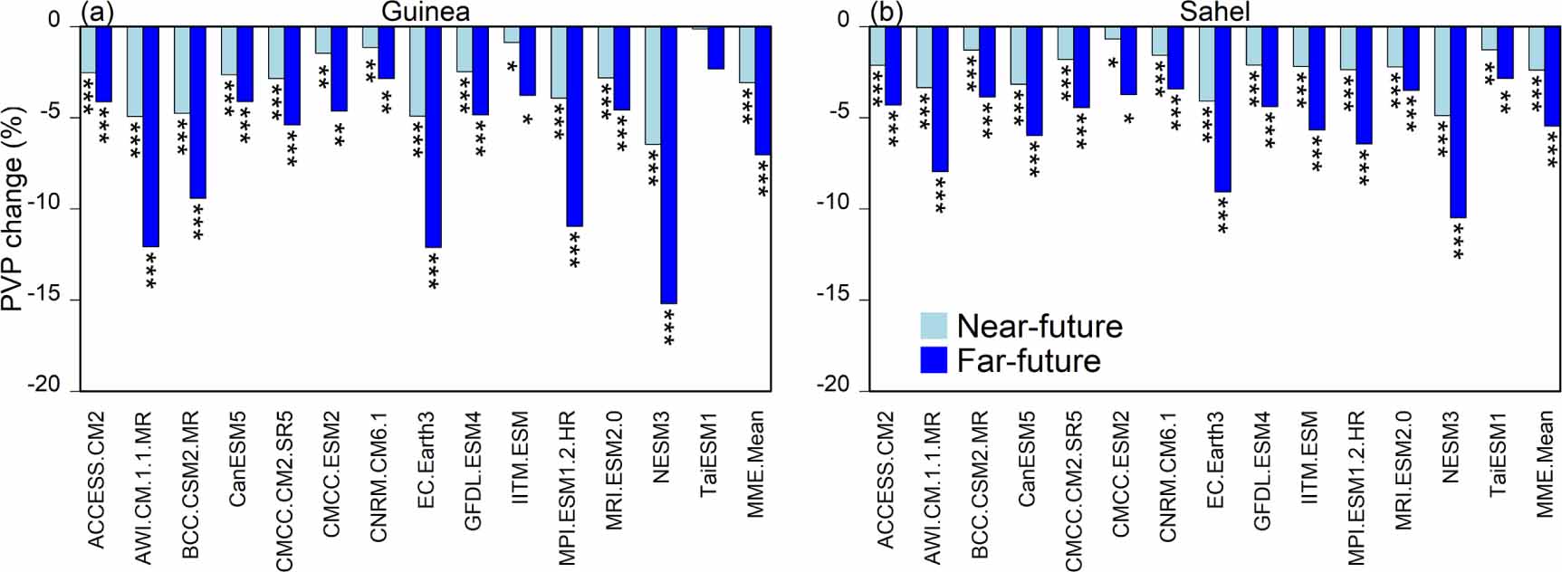 A CMIP6 assessment of the potential climate change impacts on solar ...