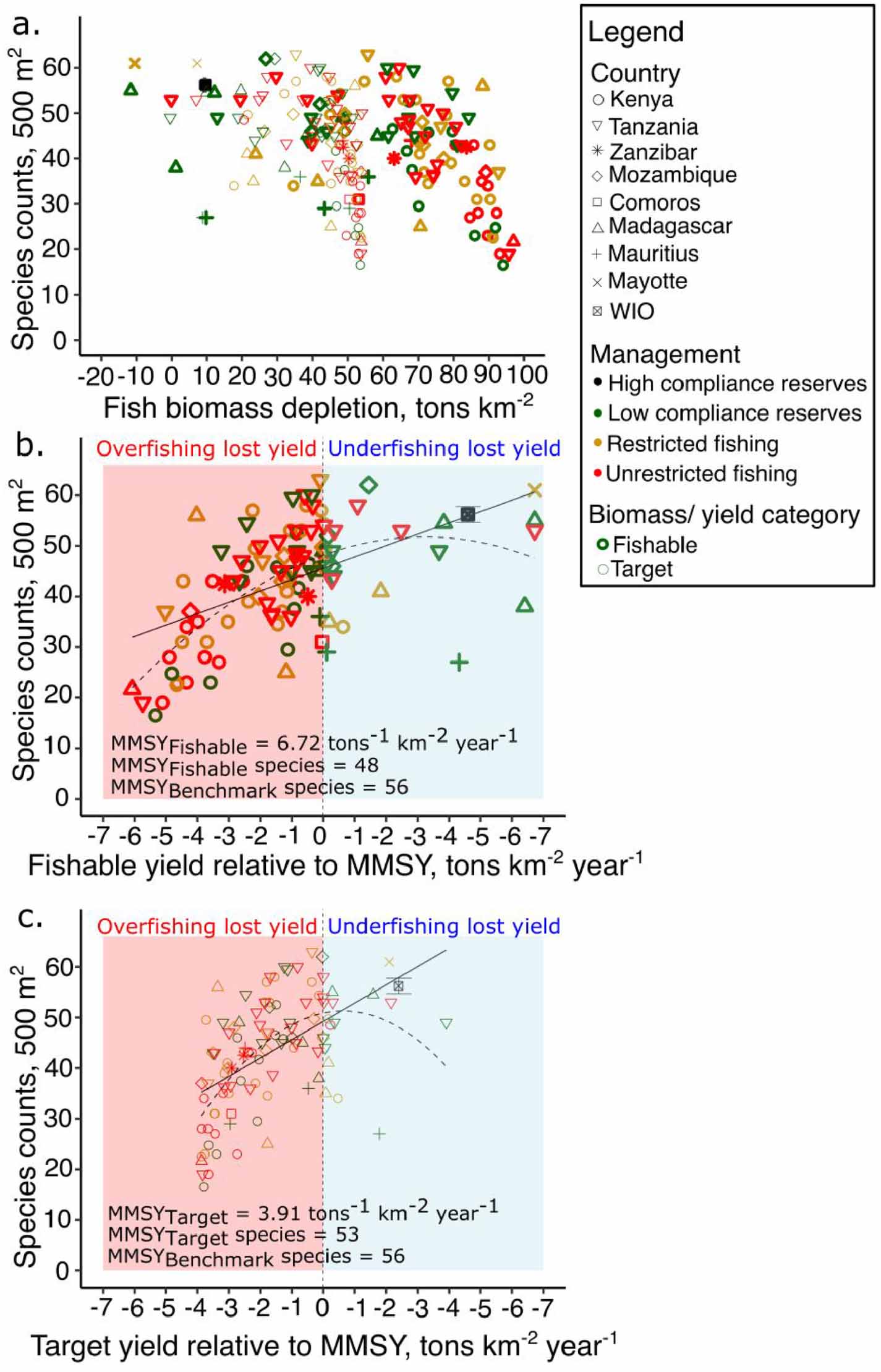 Yield Fish Fisheries yields and species declines in coral reefs - IOPscience