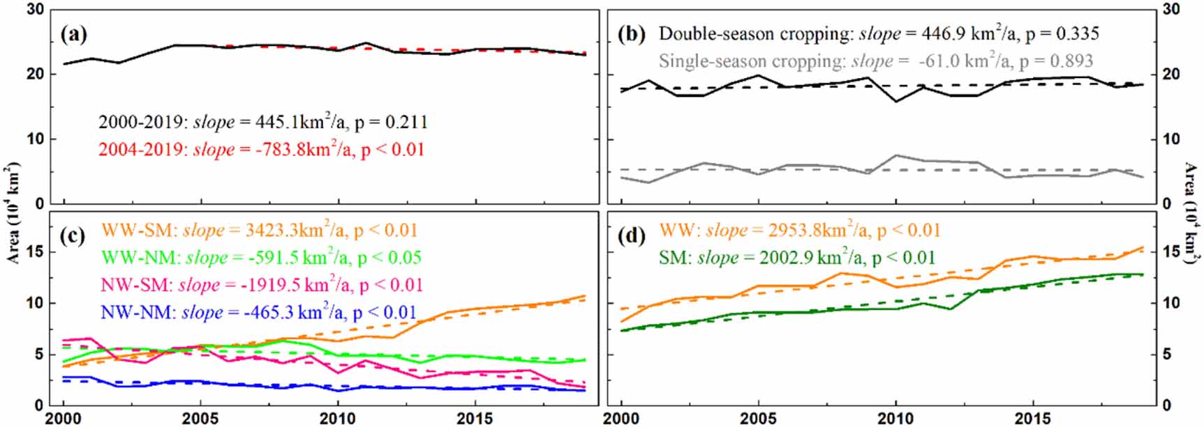 Patterns and causes of winter wheat and summer maize rotation area ...
