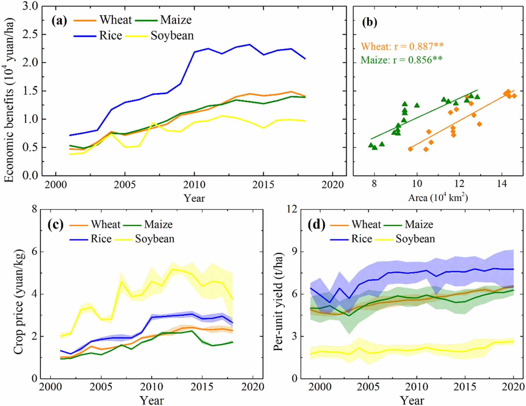 Patterns and causes of winter wheat and summer maize rotation area ...