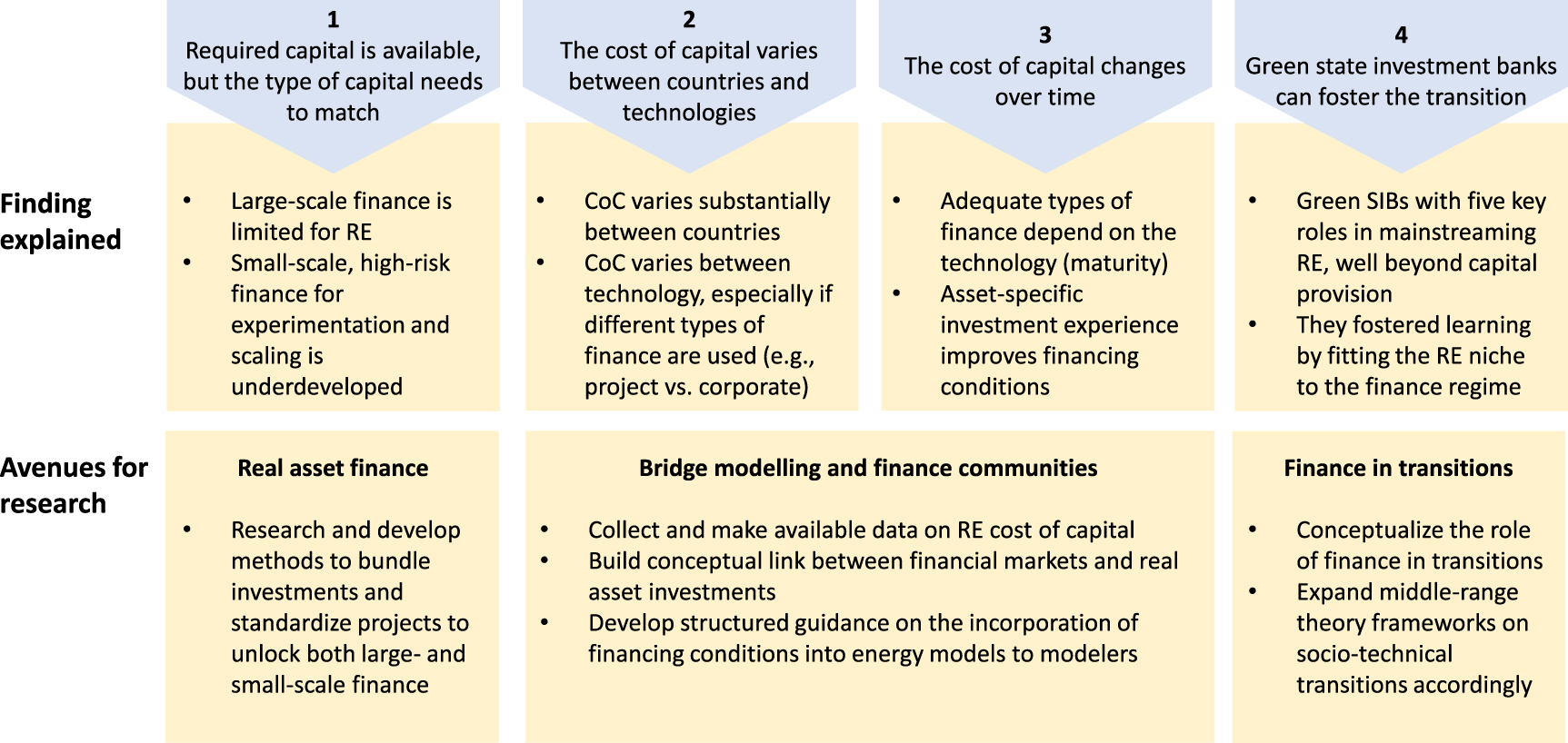 Financing the energy transition: four insights and avenues for future ...