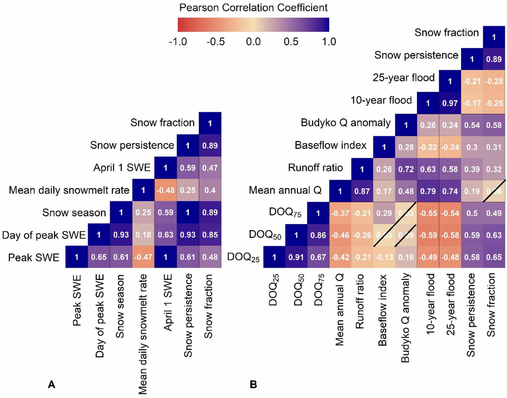 Why does snowmelt-driven streamflow response to warming vary? A data ...