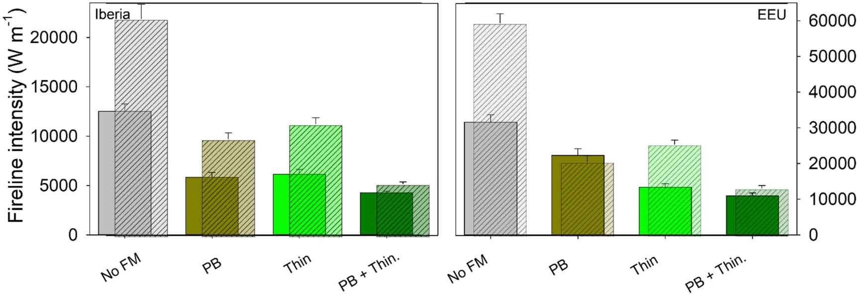 The influence of thinning and prescribed burning on future forest fires ...