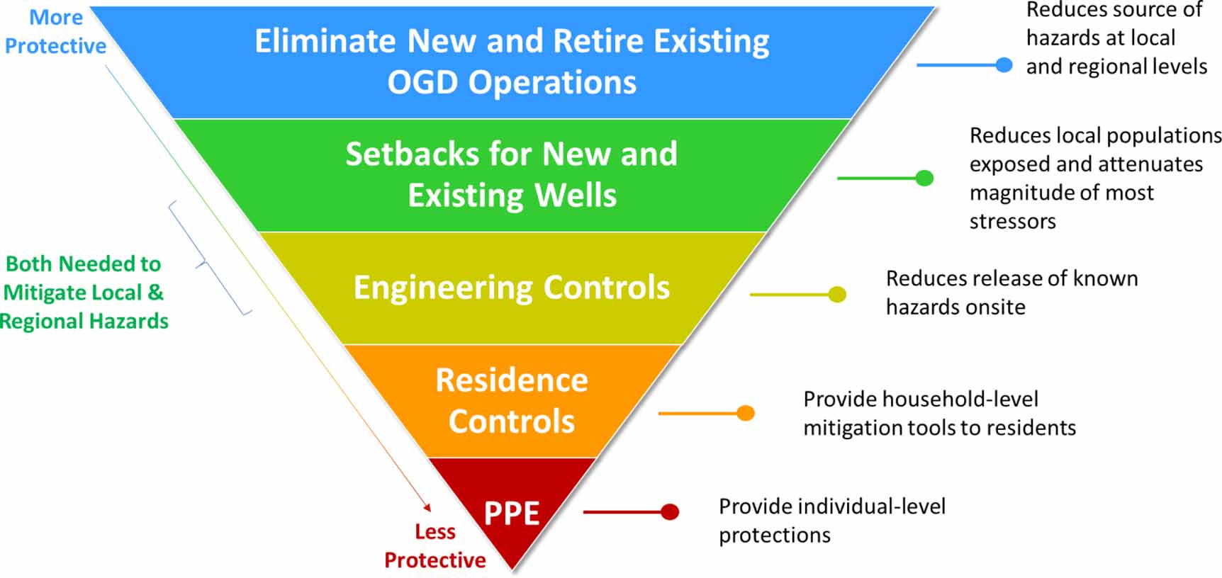 Applying the hierarchy of controls to oil and gas development IOPscience