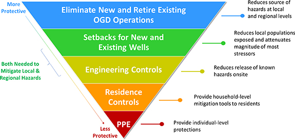 Applying the hierarchy of controls to oil and gas development - IOPscience