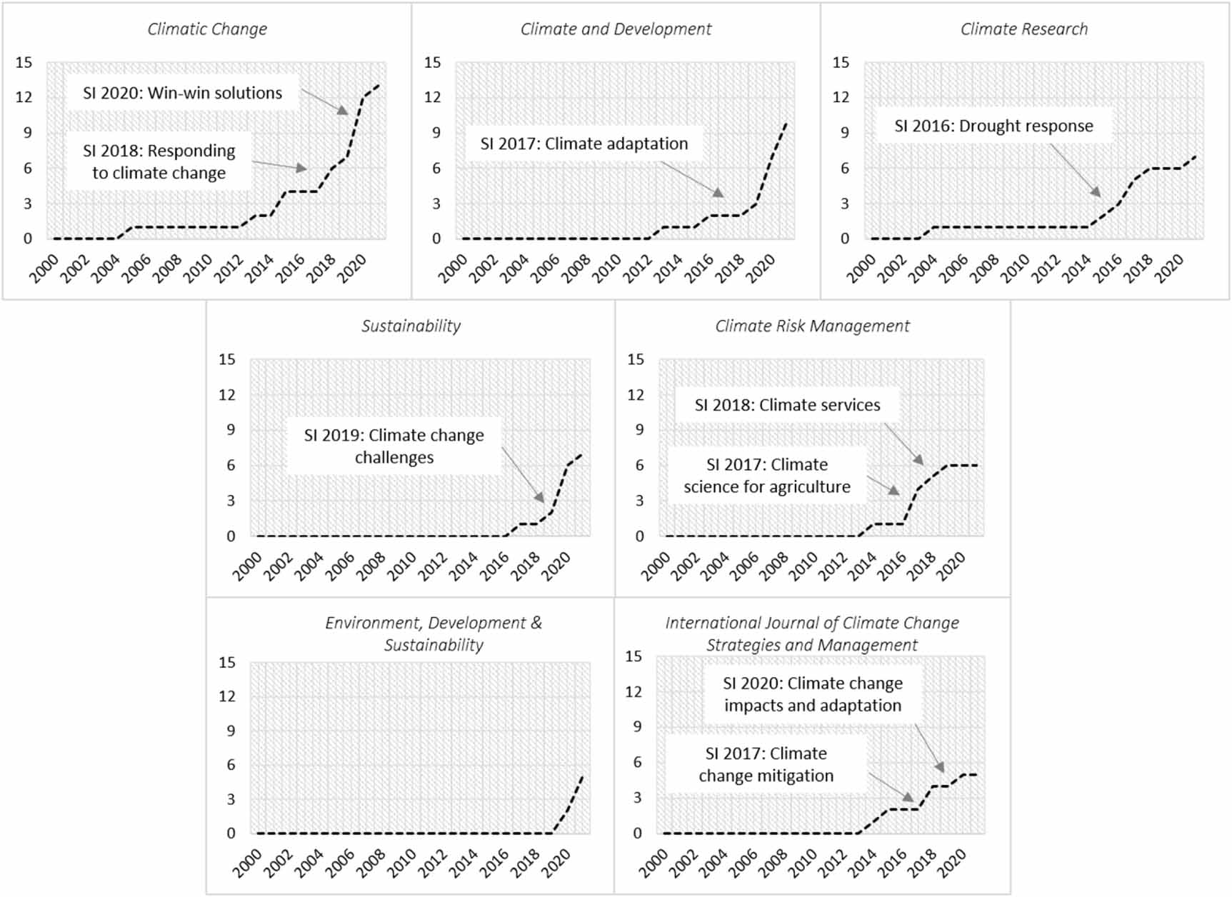 On farmers’ perceptions of climate change and its nexus with climate ...