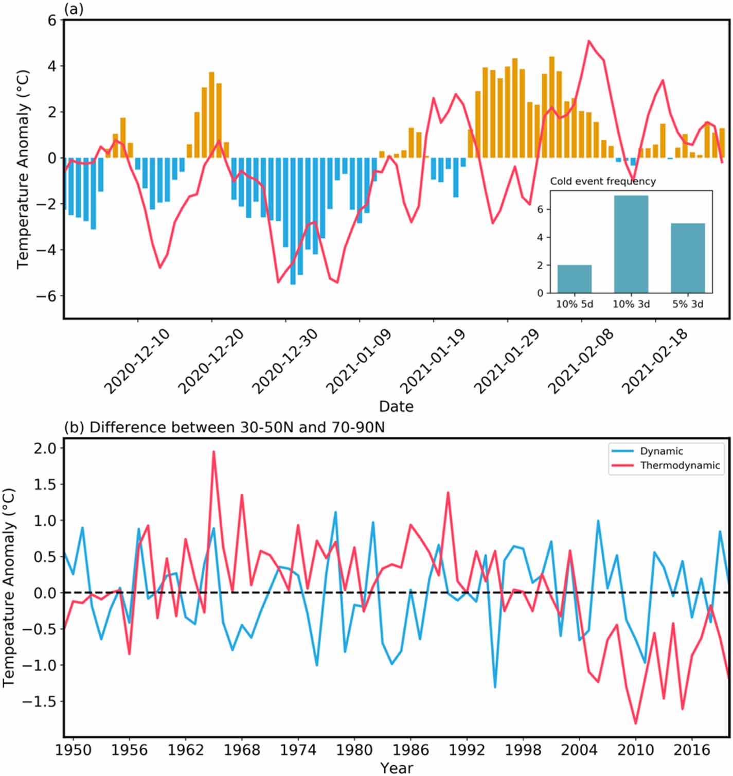 Thermo Climate Problem Speeding extreme cold events under global warming - IOPscience