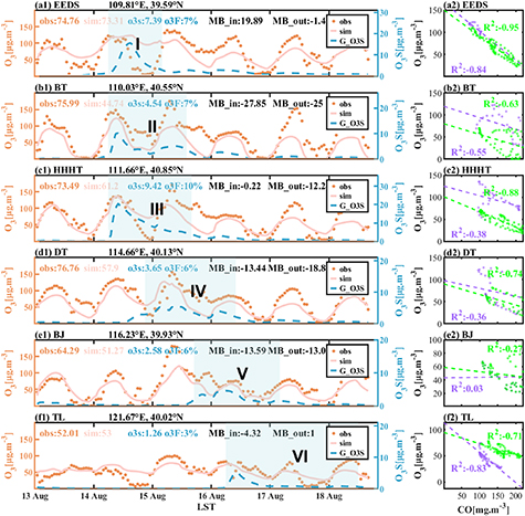 Influences of stratospheric intrusions to high summer surface ozone ...