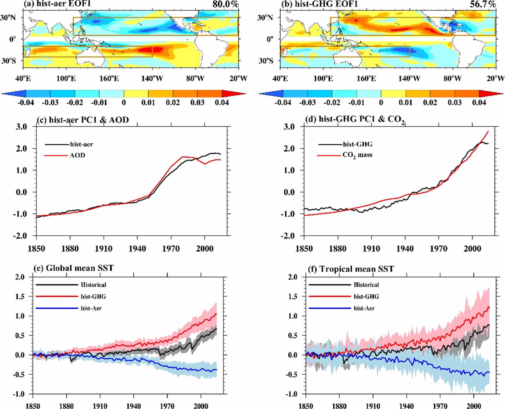 Reversed and comparable climate impacts from historical anthropogenic ...
