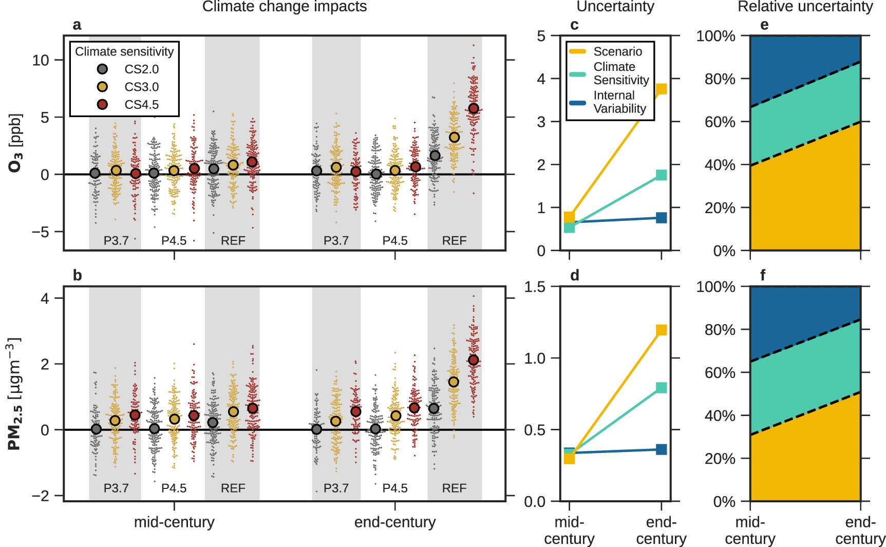 Characterizing and quantifying uncertainty in projections of climate ...