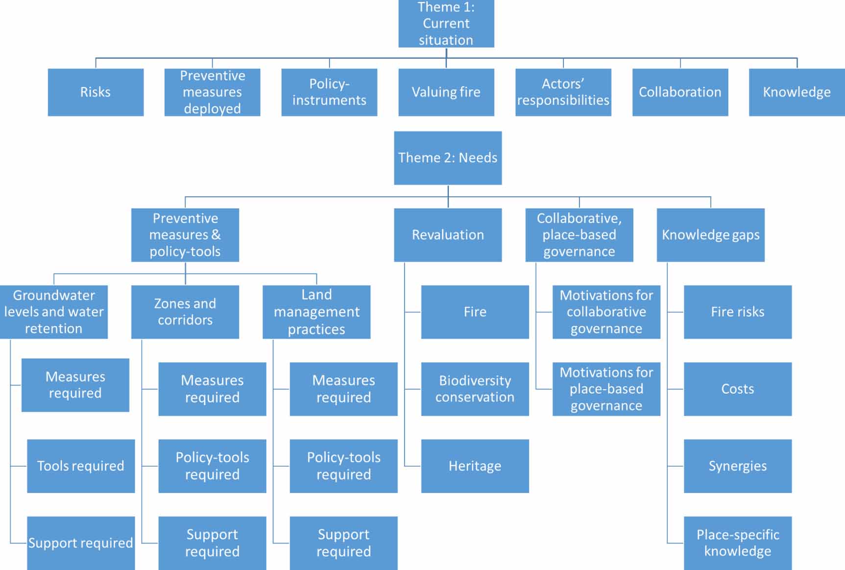 Multi-stakeholder analysis of fire risk reduction in a densely ...