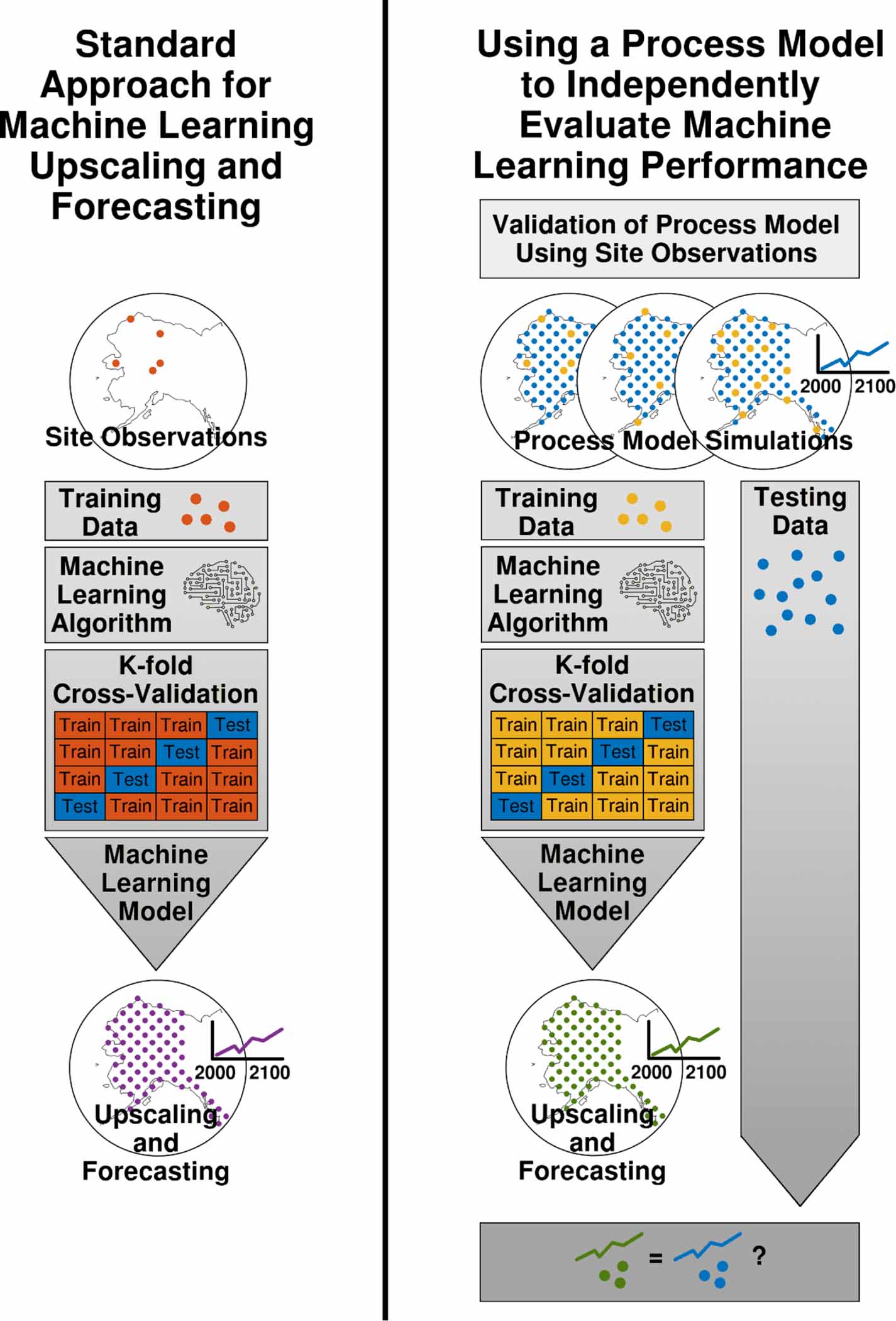 Machine learning models inaccurately predict current and future high ...