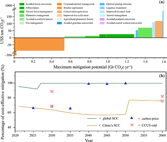 How large is the mitigation potential of natural climate solutions in ...