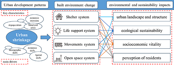 Impacts of urban shrinkage on the built environment and its ...