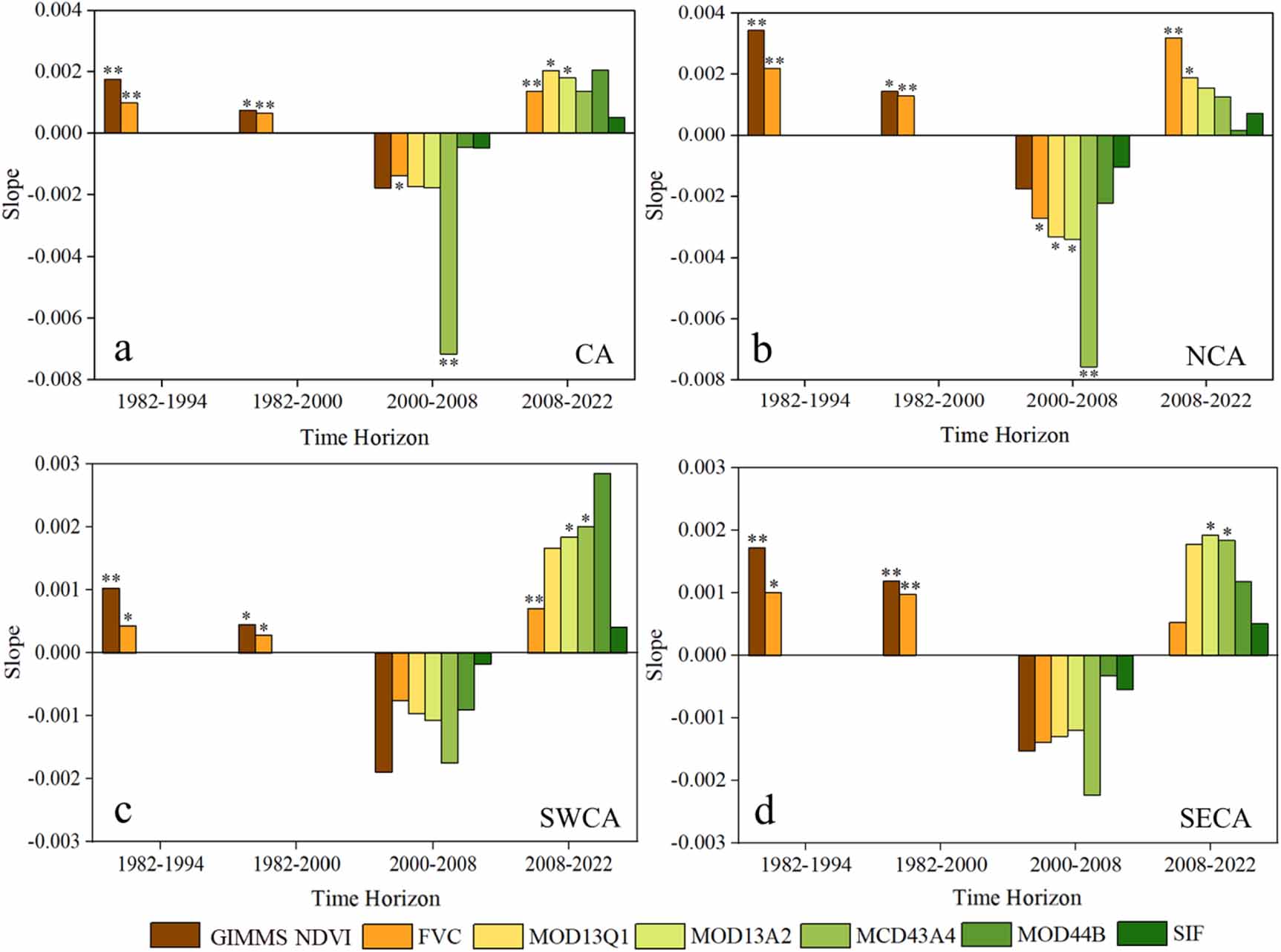 Changes in vegetation greenness and its response to precipitation ...