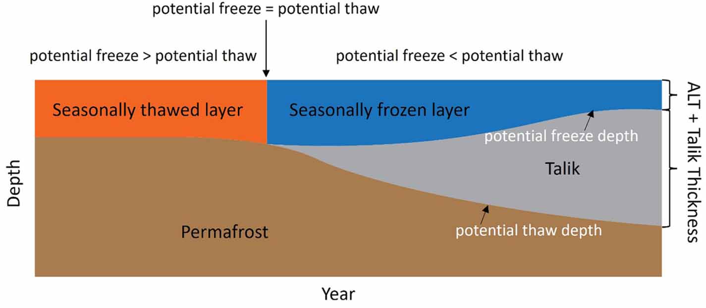 Arctic coastal hazard assessment considering permafrost thaw subsidence ...