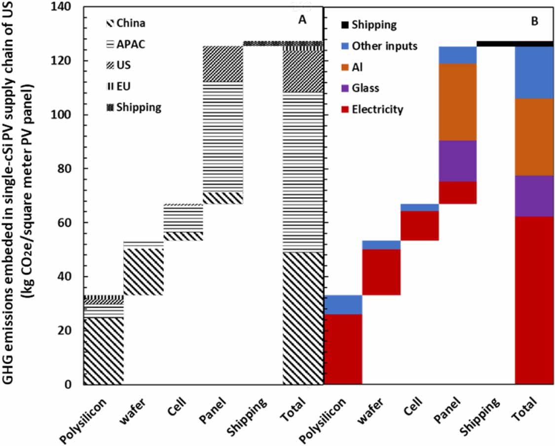 Greenhouse gas emissions embodied in the U.S. solar photovoltaic supply ...