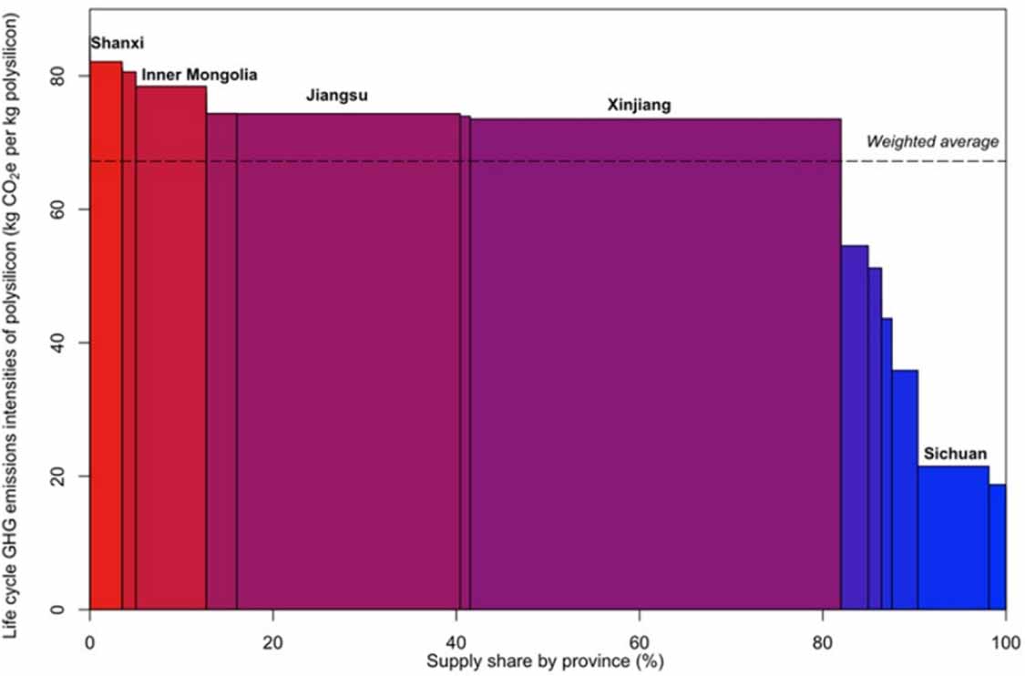 Greenhouse gas emissions embodied in the U.S. solar photovoltaic supply ...