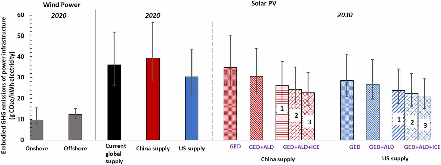 Greenhouse gas emissions embodied in the U.S. solar photovoltaic supply ...